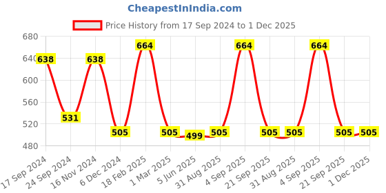 myntra.com Designs & You Silver-Plated AD Studded Oval Finger Ring designs & you Price History Graph from 17 Sep 2024 to 1 Dec 2025