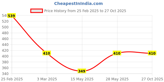 myntra.com Designs & You Silver-Plated AD-Studded Oval-Shape Pendant designs & you Price History Graph from 25 Feb 2025 to 26 Oct 2025