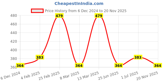 myntra.com Designs & You Silver-Plated AD-Studded Pendant designs & you Price History Graph from 6 Dec 2024 to 20 Nov 2025