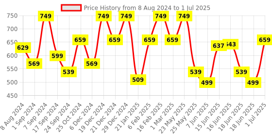 myntra.com Designs & You Silver-Plated AD Studded Rectangular Finger Ring designs & you Price History Graph from 8 Aug 2024 to 1 Jul 2025