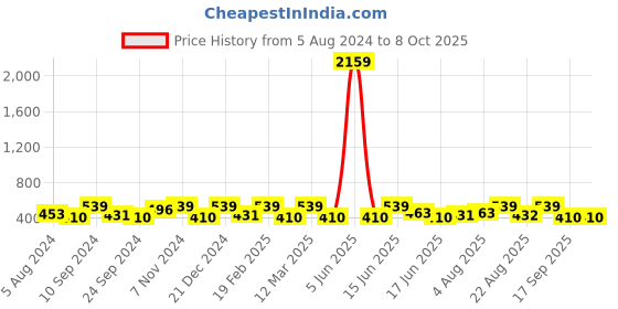 myntra.com Designs & You Silver-Plated AD Studded Snake Themed Finger Ring designs & you Price History Graph from 5 Aug 2024 to 8 Oct 2025