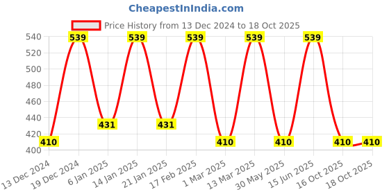 myntra.com Designs & You Silver-Plated AD-Studded Solitaire Ring designs & you Price History Graph from 13 Dec 2024 to 18 Oct 2025