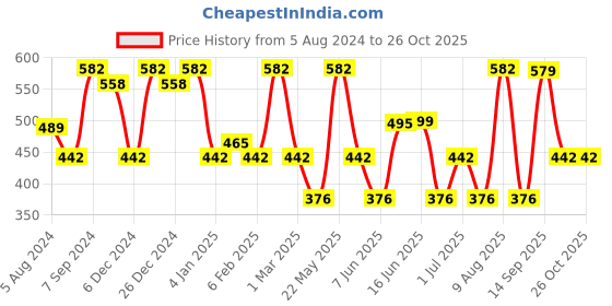 myntra.com Designs & You Silver-Plated AD Studded Square-Shaped Finger Ring designs & you Price History Graph from 5 Aug 2024 to 26 Oct 2025