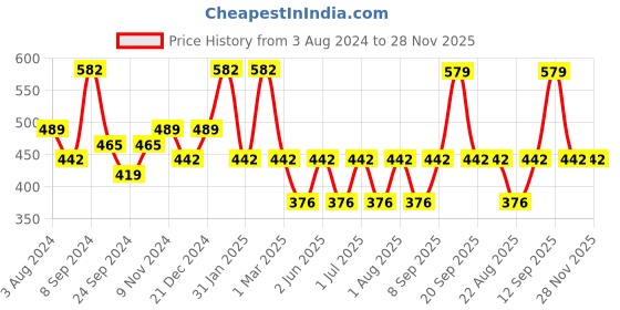 myntra.com Designs & You Silver-Plated AD Studded Teardrop Finger Ring designs & you Price History Graph from 3 Aug 2024 to 28 Nov 2025
