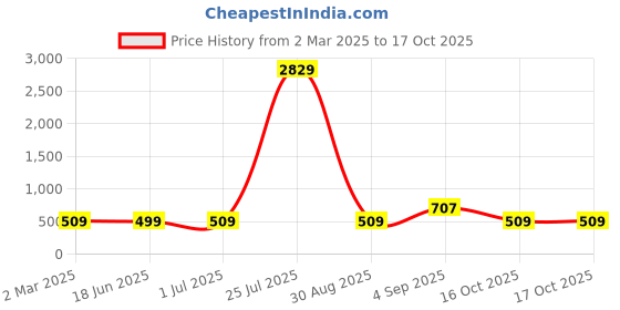 myntra.com Designs & You Silver-Plated AD Studded Teardrop Finger Ring designs & you Price History Graph from 2 Mar 2025 to 16 Oct 2025
