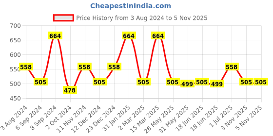 myntra.com Designs & You Silver-Plated AD Studded Teardrop Shape Pendant designs & you Price History Graph from 3 Aug 2024 to 3 Nov 2025