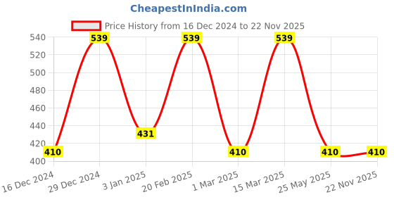 myntra.com Designs & You Silver-Plated AD Studded Teardrop Shaped Pendant designs & you Price History Graph from 16 Dec 2024 to 21 Nov 2025