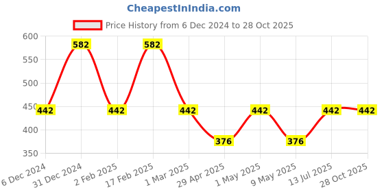 myntra.com Designs & You Silver Plated Adjustable Finger Ring designs & you Price History Graph from 6 Dec 2024 to 28 Oct 2025