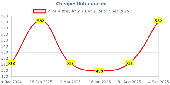 myntra.com Designs & You Silver Plated Adjustable Finger Ring designs & you Price History Graph from 9 Dec 2024 to 4 Sep 2025