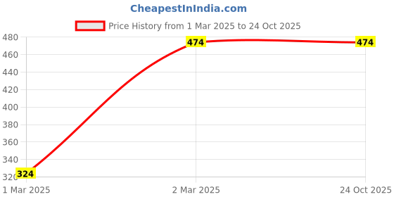 myntra.com Designs & You Silver Plated Adjustable Finger Ring designs & you Price History Graph from 1 Mar 2025 to 24 Oct 2025