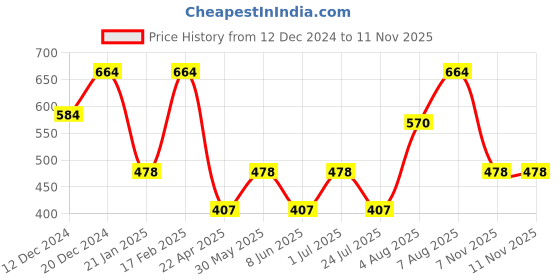 myntra.com Designs & You Silver-Plated American Diamond Bangle-Style Bracelet designs & you Price History Graph from 12 Dec 2024 to 10 Nov 2025