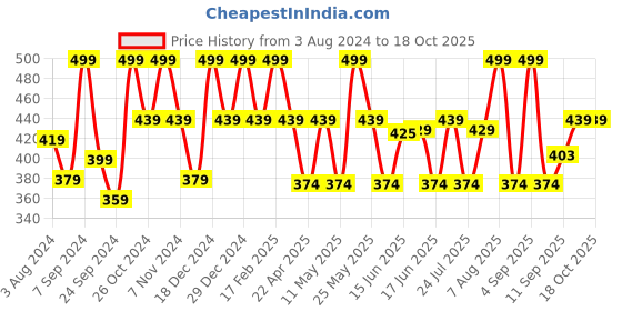 myntra.com Designs & You Silver Plated American Diamond Contemporary Chandbalis designs & you Price History Graph from 3 Aug 2024 to 18 Oct 2025