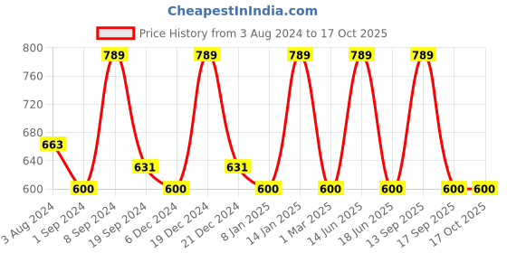 myntra.com Designs & You Silver Plated American Diamond Crushed Ice Cut Cocktail Finger Ring designs & you Price History Graph from 3 Aug 2024 to 16 Oct 2025