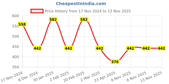 myntra.com Designs & You Silver Plated American Diamond Crushed Ice Cut Contemporary Finger Ring designs & you Price History Graph from 17 Nov 2024 to 13 Nov 2025