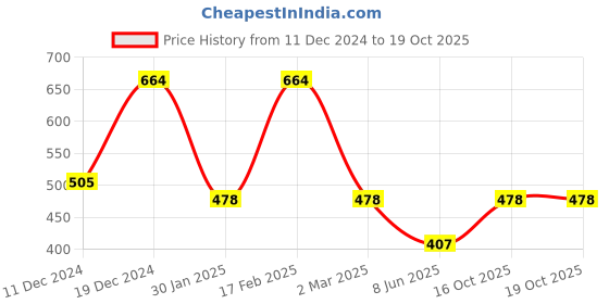 myntra.com Designs & You Silver Plated American Diamond Crushed Ice Cut Contemporary Finger Ring designs & you Price History Graph from 11 Dec 2024 to 19 Oct 2025