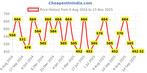 myntra.com Designs & You Silver-Plated American Diamond Crushed Ice Cut Finger Ring designs & you Price History Graph from 6 Aug 2024 to 23 Nov 2025