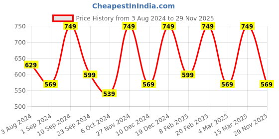 myntra.com Designs & You Silver Plated American Diamond Crushed Ice Cut Finger Ring designs & you Price History Graph from 3 Aug 2024 to 29 Nov 2025