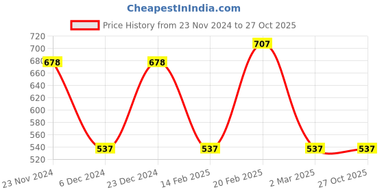 myntra.com Designs & You Silver-Plated American Diamond Crushed Ice Cut Floral Ring designs & you Price History Graph from 23 Nov 2024 to 26 Oct 2025
