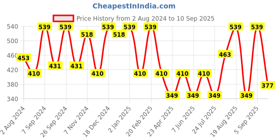 myntra.com Designs & You Silver-Plated American Diamond Crushed Ice Cut Heart Shape Ring designs & you Price History Graph from 2 Aug 2024 to 10 Sep 2025