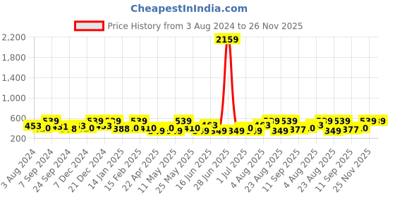 myntra.com Designs & You Silver-Plated American Diamond Crushed Ice Cut Oval Finger Ring designs & you Price History Graph from 3 Aug 2024 to 25 Nov 2025