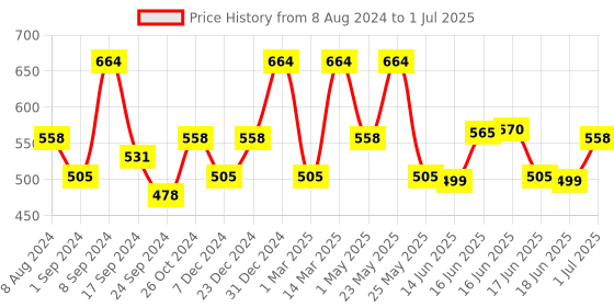 myntra.com Designs & You Silver Plated American Diamond Crushed Ice Cut Rectangular Finger Ring designs & you Price History Graph from 8 Aug 2024 to 1 Jul 2025