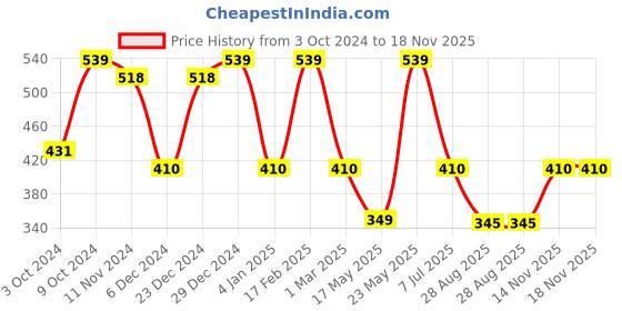 myntra.com Designs & You Silver Plated American Diamond Crushed Ice Cut Rectangular Finger Ring designs & you Price History Graph from 3 Oct 2024 to 17 Nov 2025