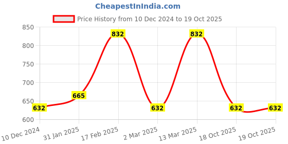 myntra.com Designs & You Silver Plated American Diamond Crushed Ice Cut Teardrop Cocktail Finger Ring designs & you Price History Graph from 10 Dec 2024 to 18 Oct 2025