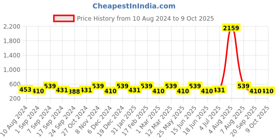 myntra.com Designs & You Silver-Plated American Diamond Crushed Ice Cut Teardrop Ring designs & you Price History Graph from 10 Aug 2024 to 8 Oct 2025