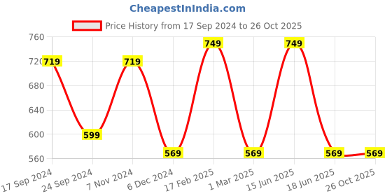myntra.com Designs & You Silver-Plated American Diamond Finger Ring designs & you Price History Graph from 17 Sep 2024 to 26 Oct 2025