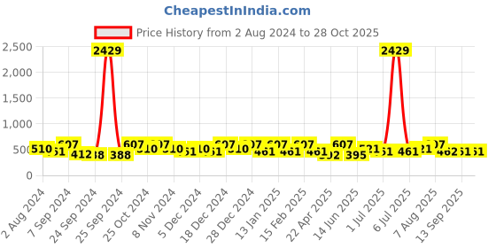 myntra.com Designs & You Silver Plated American Diamond Floral Studs Earrings designs & you Price History Graph from 2 Aug 2024 to 28 Oct 2025