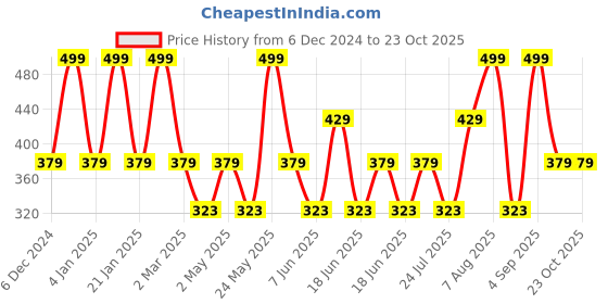myntra.com Designs & You Silver-Plated American Diamond Geometric Hoop Earrings designs & you Price History Graph from 6 Dec 2024 to 23 Oct 2025