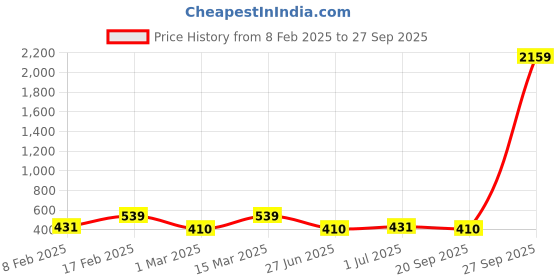 myntra.com Designs & You Silver Plated American Diamond Oval Finger Ring designs & you Price History Graph from 8 Feb 2025 to 27 Sep 2025