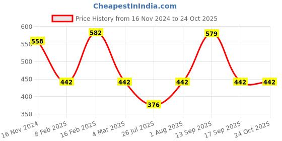 myntra.com Designs & You Silver Plated American Diamond Round Pendant With Chain designs & you Price History Graph from 16 Nov 2024 to 23 Oct 2025