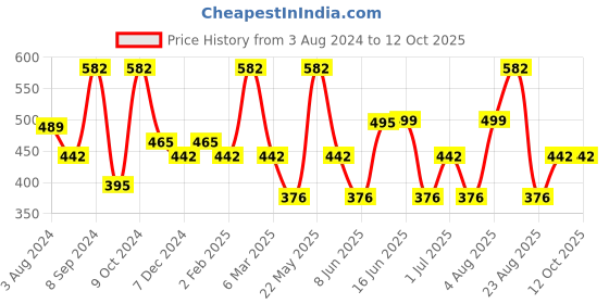 myntra.com Designs & You Silver Plated American Diamond Square Finger Ring designs & you Price History Graph from 3 Aug 2024 to 12 Oct 2025