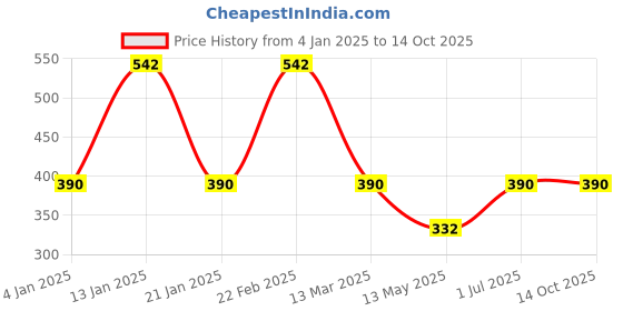 myntra.com Designs & You Silver-Plated American Diamond Stone Studded Adjustable Finger ring designs & you Price History Graph from 4 Jan 2025 to 13 Oct 2025
