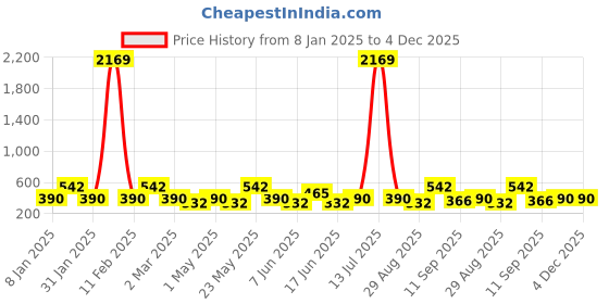 myntra.com Designs & You Silver Plated American Diamond Stone Studded Finger Ring designs & you Price History Graph from 8 Jan 2025 to 4 Dec 2025
