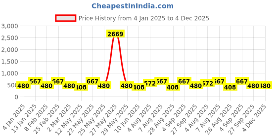myntra.com Designs & You Silver-Plated American Diamond Stone Studded Finger Ring designs & you Price History Graph from 4 Jan 2025 to 4 Dec 2025