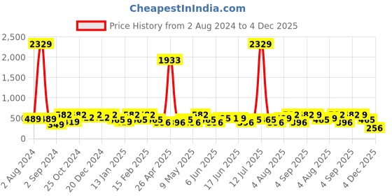 myntra.com Designs & You Silver-Plated American Diamond Studded Adjustable Finger Ring designs & you Price History Graph from 2 Aug 2024 to 4 Dec 2025