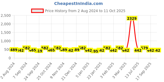 myntra.com Designs & You Silver-Plated American Diamond Studded Adjustable Finger Ring designs & you Price History Graph from 2 Aug 2024 to 11 Oct 2025