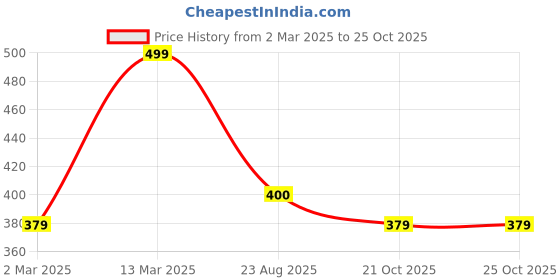 myntra.com Designs & You Silver-Plated American Diamond Studded Adjustable Finger Ring designs & you Price History Graph from 2 Mar 2025 to 24 Oct 2025
