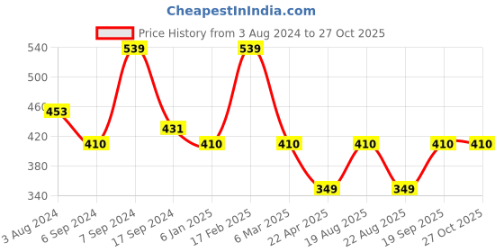 myntra.com Designs & You Silver-Plated American Diamond Studded Adjustable Finger Ring designs & you Price History Graph from 3 Aug 2024 to 27 Oct 2025