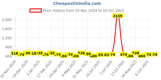 myntra.com Designs & You Silver-Plated American Diamond Studded Adjustable Finger Ring designs & you Price History Graph from 10 Nov 2024 to 18 Oct 2025