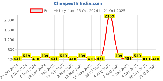 myntra.com Designs & You Silver-Plated American Diamond Studded Adjustable Finger Ring designs & you Price History Graph from 25 Oct 2024 to 20 Oct 2025