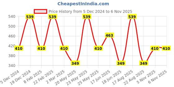 myntra.com Designs & You Silver-Plated American Diamond Studded Adjustable Finger Ring designs & you Price History Graph from 5 Dec 2024 to 5 Nov 2025