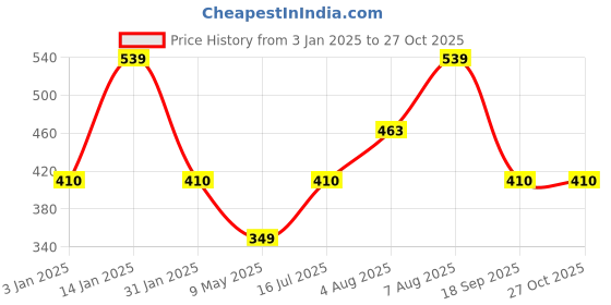 myntra.com Designs & You Silver-Plated American Diamond Studded Adjustable Finger Ring designs & you Price History Graph from 3 Jan 2025 to 26 Oct 2025
