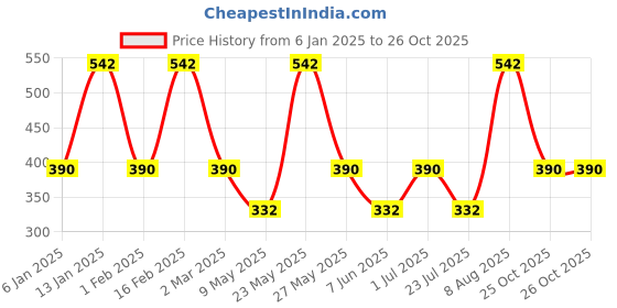 myntra.com Designs & You Silver-Plated American Diamond-Studded Adjustable Finger Ring designs & you Price History Graph from 6 Jan 2025 to 26 Oct 2025