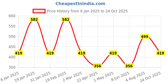 myntra.com Designs & You Silver-Plated American Diamond-Studded Adjustable Finger Ring designs & you Price History Graph from 6 Jan 2025 to 24 Oct 2025