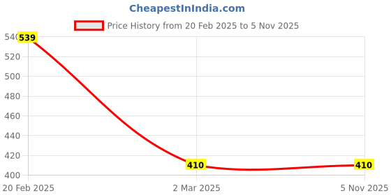 myntra.com Designs & You Silver-Plated American Diamond Studded Adjustable Finger Ring designs & you Price History Graph from 20 Feb 2025 to 3 Nov 2025