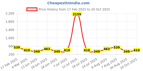 myntra.com Designs & You Silver-Plated American Diamond Studded Adjustable Finger Ring designs & you Price History Graph from 17 Feb 2025 to 20 Oct 2025
