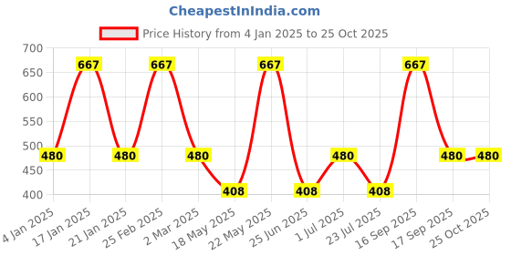 myntra.com Designs & You Silver-Plated American Diamond Studded Anti-Tarnish Finger Ring designs & you Price History Graph from 4 Jan 2025 to 24 Oct 2025